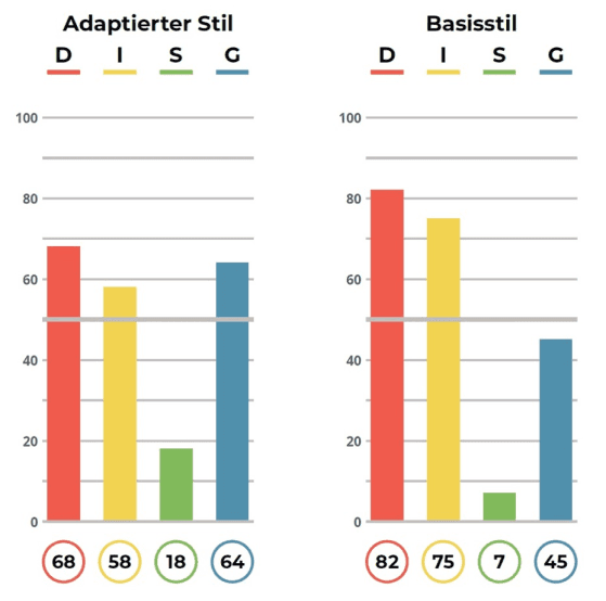 Insights MDI® Auswertung – Adaptierter Stil und Basisstil (DISG)